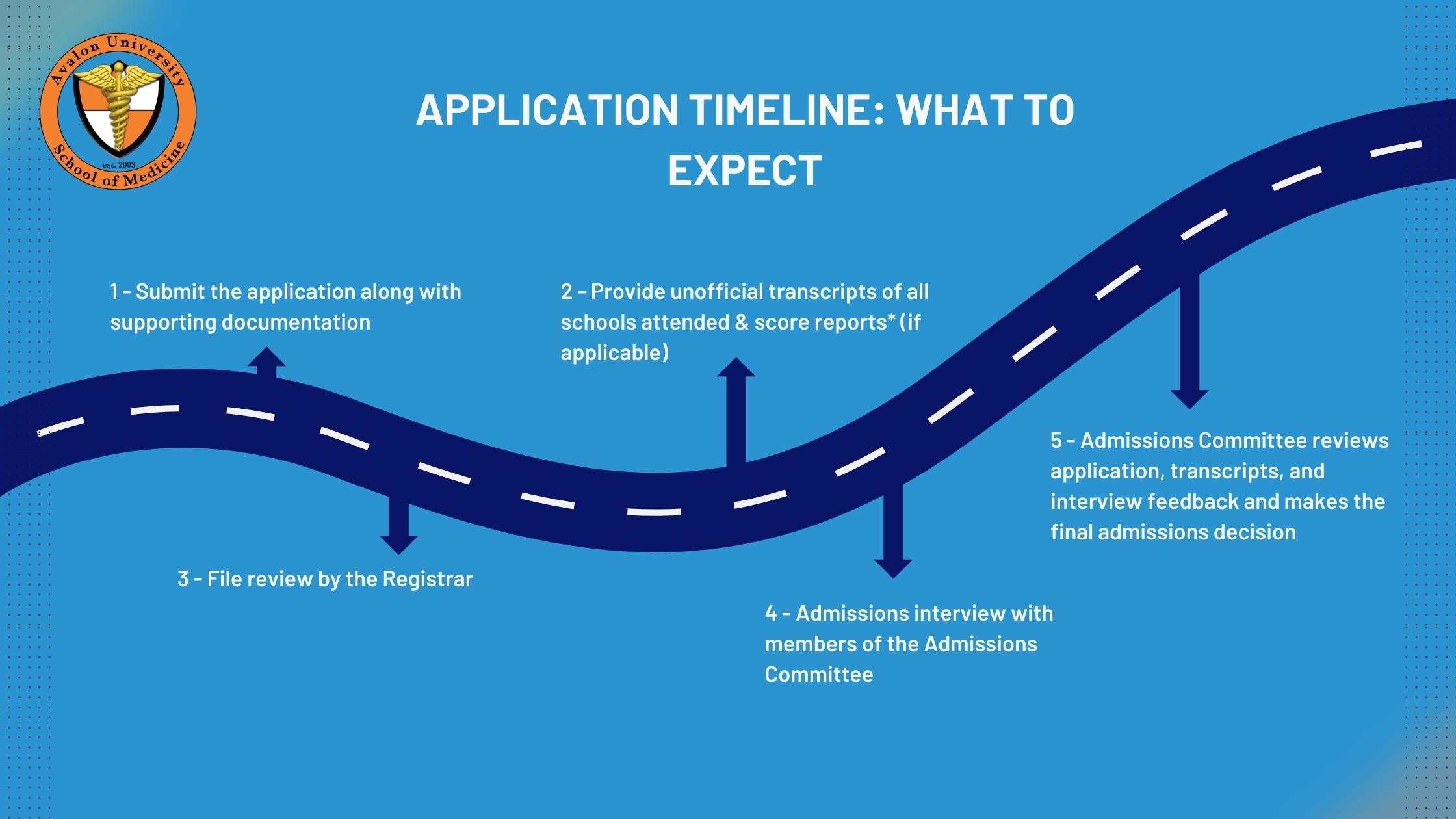 Med School Application Timeline