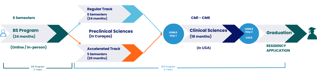 6-Year BSMD Program