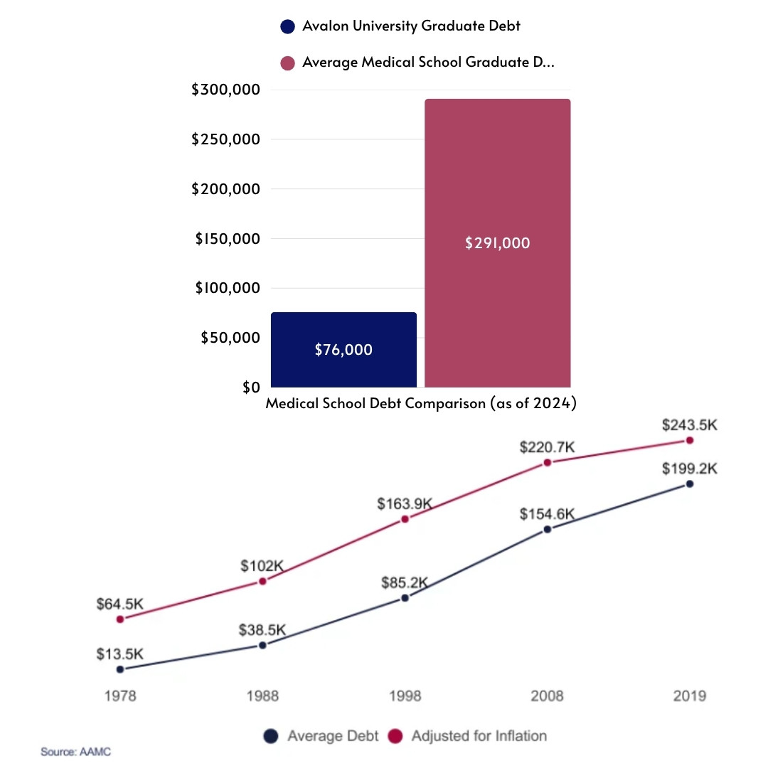 Medical School Debt comparison (1) Medical School Debt comparison