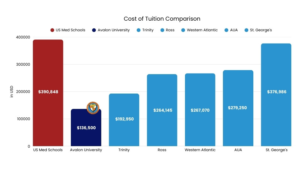 Tuition Comparison Avalon vs others (1) Cost of Tuition Comparison Avalon vs others